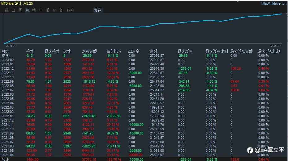 因为美元和美债收益率回落，为受美联储进一步加息前景打压的金市