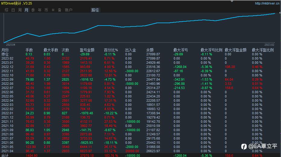 三月第一天收米249美金