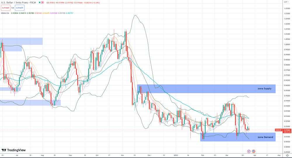 USD/CHF Extrem Di Low BB Daily, Validkan MHV Di H4