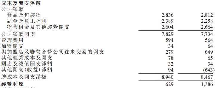 ATFX港股：详解百胜中国2022年度财报的合并利润表，净利为何腰斩？