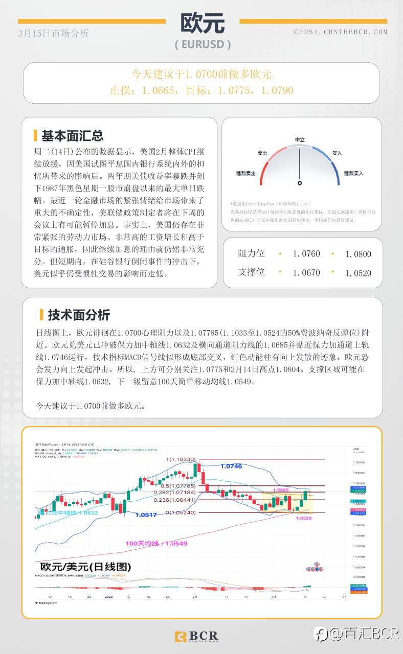 BCR每日早评及分析-2023年3月15日