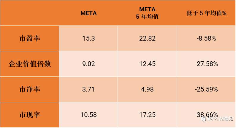 FXTM富拓：元宇宙破产后，Meta的AI梦能实现吗？