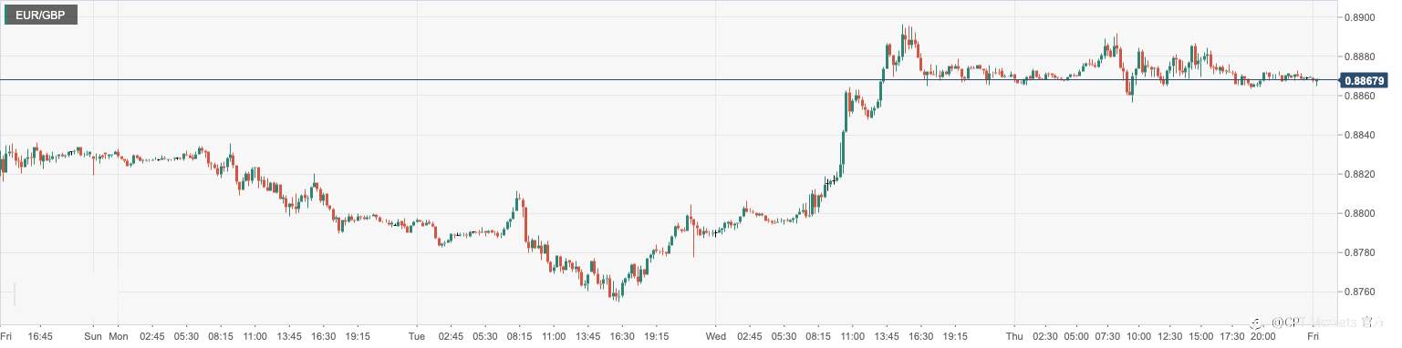 CPT Markets：美国上周初请失业金人数续降支撑美元！欧元区2月HICP上涨幅度超预期