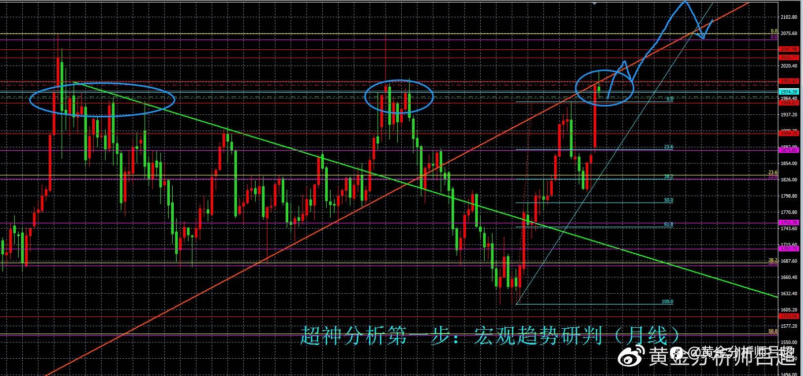 （黄金分析师吕超）金价冲高回落，多头或还有二次上攻