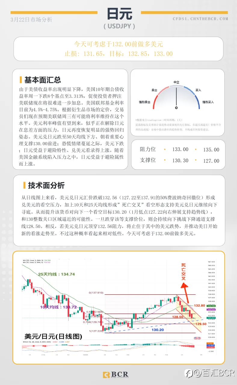 BCR每日早评及分析-2023年3月22日