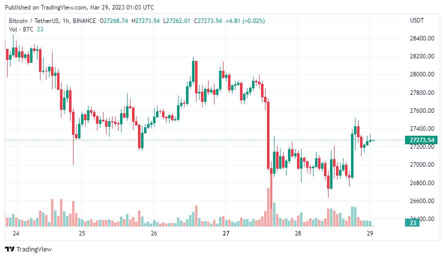 Giá Coin hôm nay 29/03: Bitcoin phục hồi nhẹ về trên $ 27.000 bất chấp dự đoán tiếp tục điều chỉnh, altcoin tăng điểm khi chứng khoán Mỹ đỏ lửa