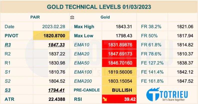 Giá Vàng – XAUUSD ngày 01-03-2023: Day Trading với Double Bottoms