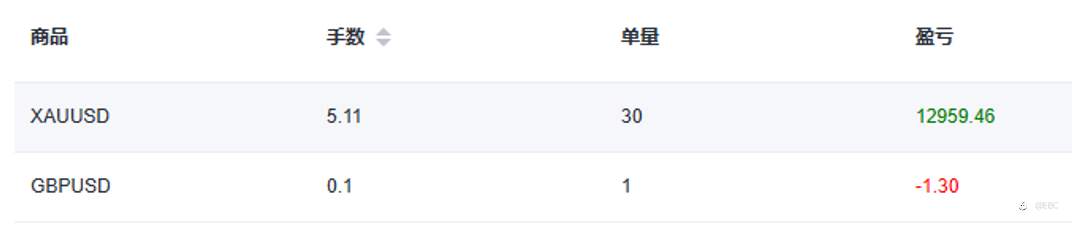 EBC百万美金交易大赛|新王换旧王，黄金捕手1天20倍收益！4位20倍选手同台亮相，续写交易华章