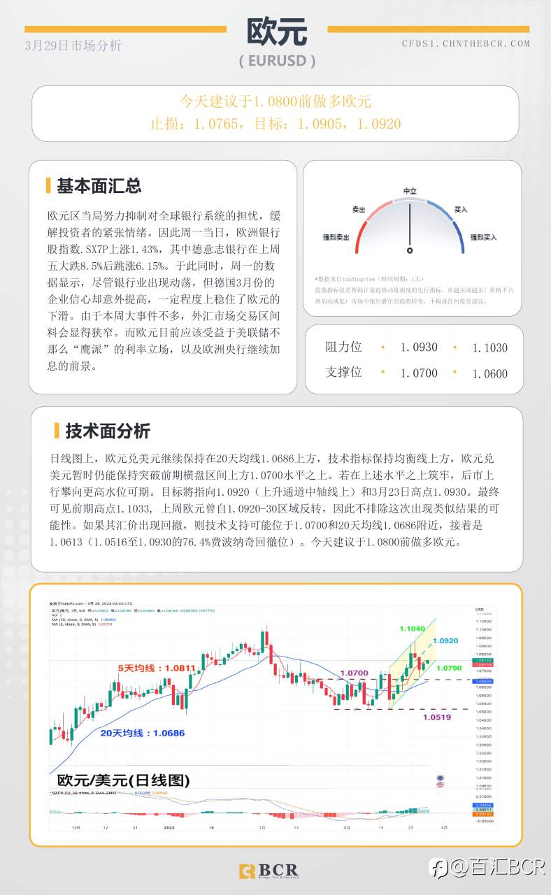BCR每日早评及分析- 2023年3月29日