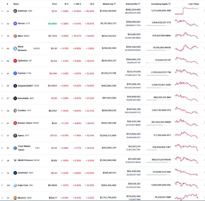Giá Coin hôm nay 28/03: Bitcoin về dưới $ 27.000, altcoin đỏ lửa trong khi chứng khoán Mỹ nối dài đà tăng trong tuần trước
