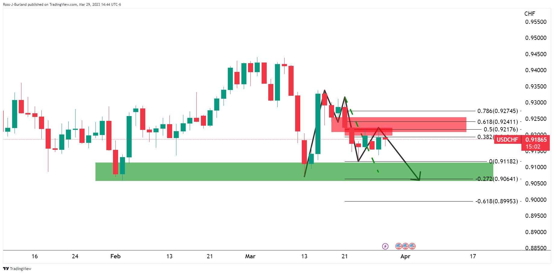USD/CHF Price Analysis: Bears are in the market and eye a break of 0.9120