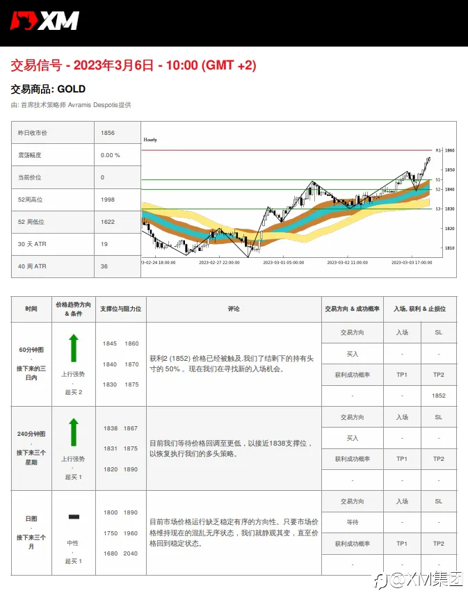 03/06 交易信号 - GOLD