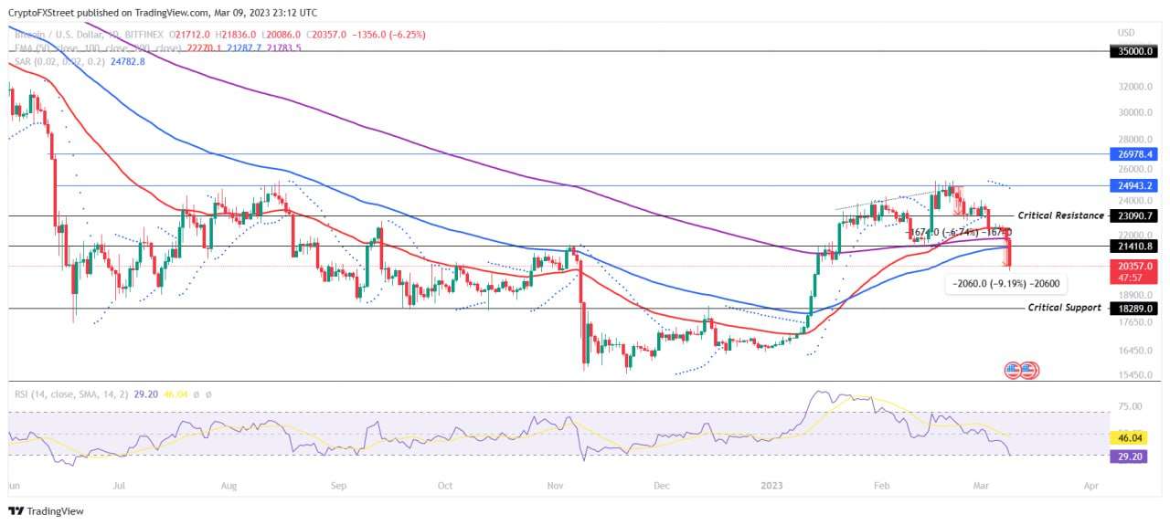Giá Coin hôm nay 10/03: Bitcoin lao dốc về dưới $ 20.000, altcoin đỏ lửa trong khi chứng khoán Mỹ chứng kiến chứng kiến phiên giao dịch tồi tệ nhất kể từ tháng 6/2020