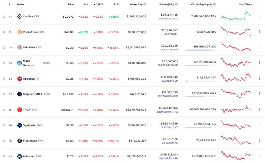 Giá Coin hôm nay 12/04: Bitcoin cố giữ giá quanh $ 30.000, altcoin giảm nhẹ, chứng khoán Mỹ đi ngang khi nhà đầu tư chuẩn bị đón chờ dữ liệu CPI