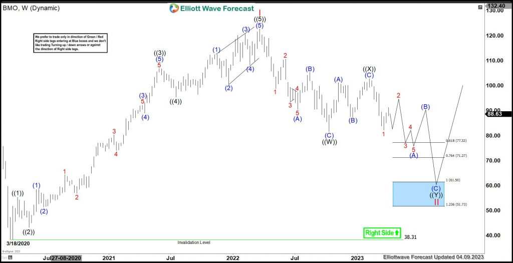 Bank of Montreal (BMO) Favors Correcting Lower