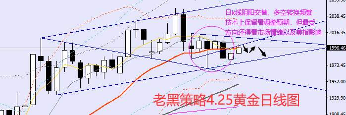 老黑策略：4.25外汇、黄金、原油分析策略