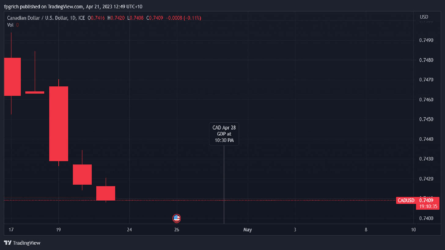 US has released its unemployment claims and Japan has also released its economic data