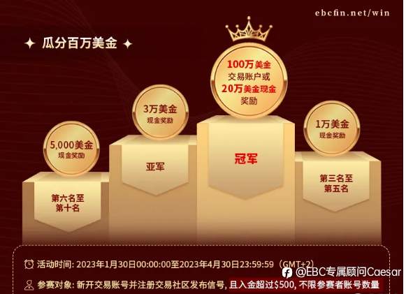 EBC百万美金交易大赛 | 倒计时1天，两位百倍选手各显神通交替领先