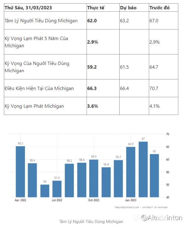 Thị Trường Tuần Qua 27 - 31/03/2023