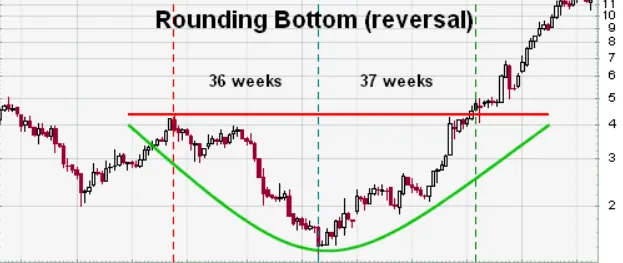 Mô hình đáy tròn – Rounding Bottom