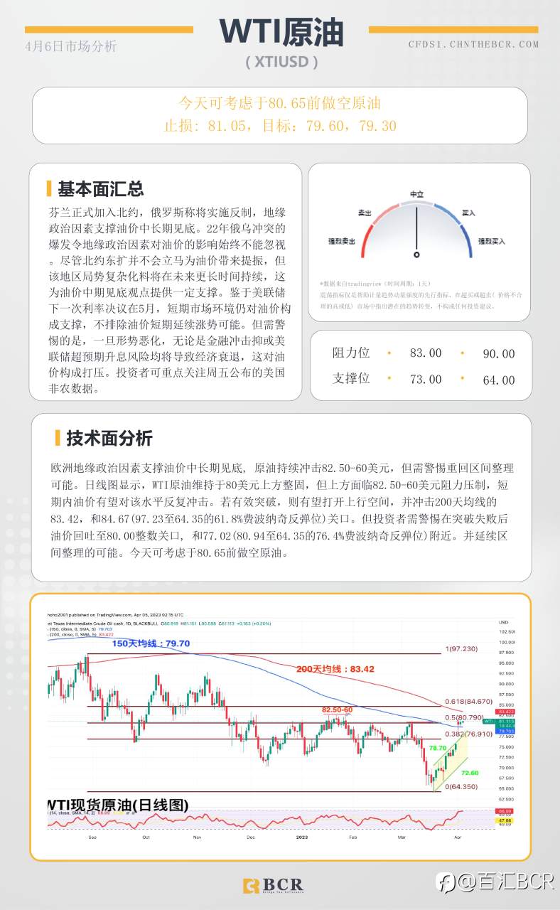 BCR每日早评及分析-2023年4月6日