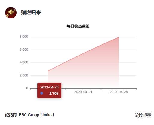EBC百万美金交易大赛 | 倒计时3天，前十出现两个新面孔