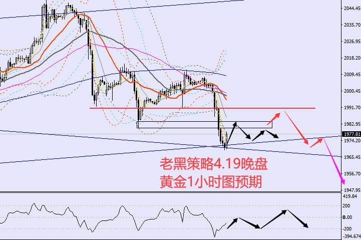 老黑策略：4.19晚盘外汇、黄金、原油分析策略