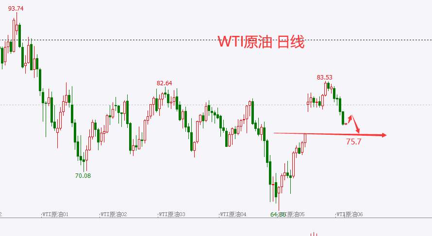 杜家升：黄金短线偏多，原油仍看回补缺口75.7