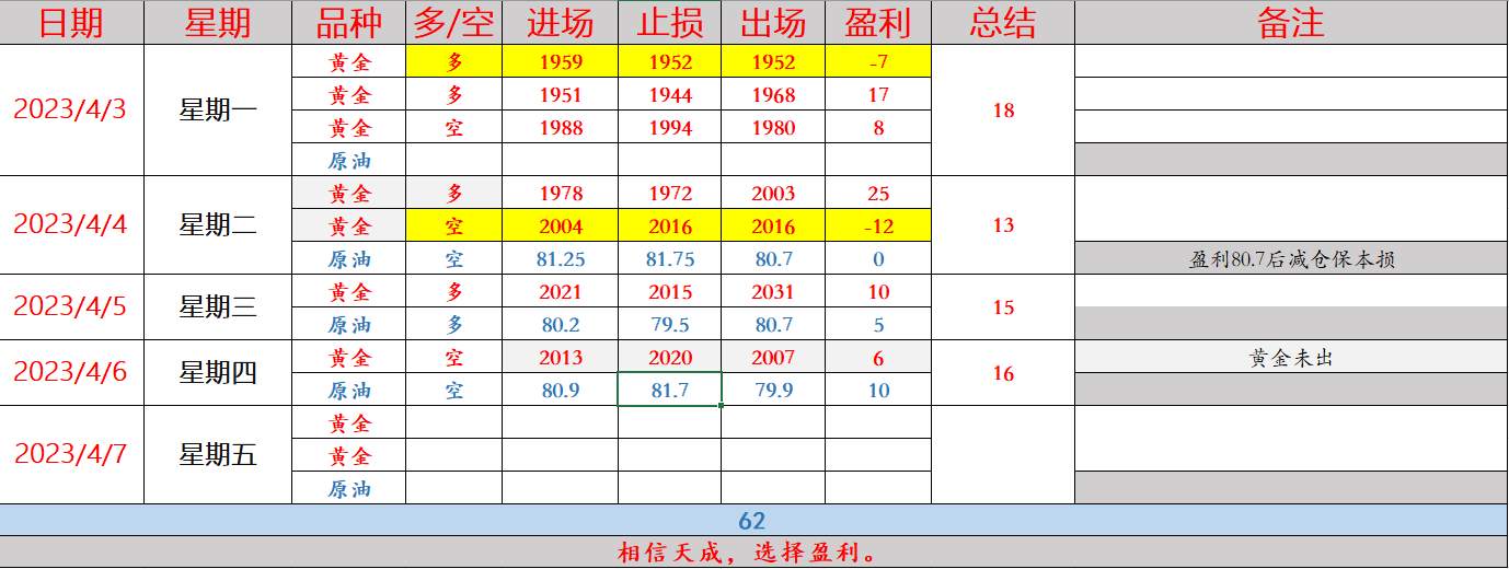 任天成：4.10黄金继续上周未完成的走势关注1977-75支撑点