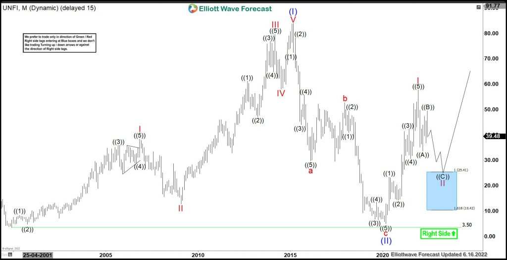 UNFI : Favors Sideways To Lower Before Rally Resumes