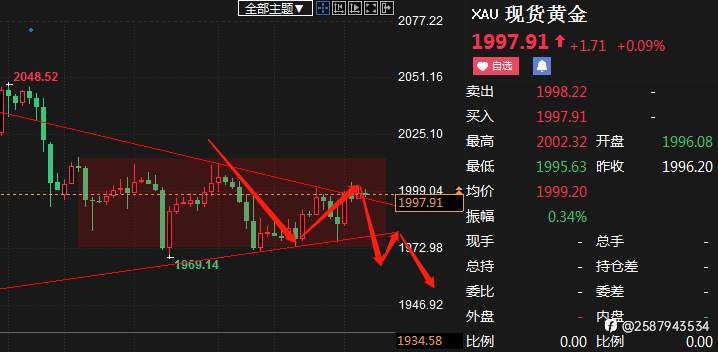 日内2000点附近做空止损2010，第一目标1980第二目标1970