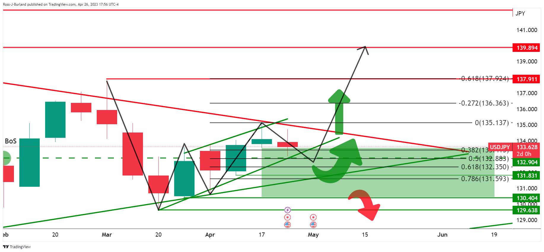 Phân Tích Giá USD/JPY: Phe Đầu Cơ Giá Lên Đang Nắm Quyền Kiểm Soát Khi Phe Đầu Cơ Giá Xuống Hướng Đến 132,80