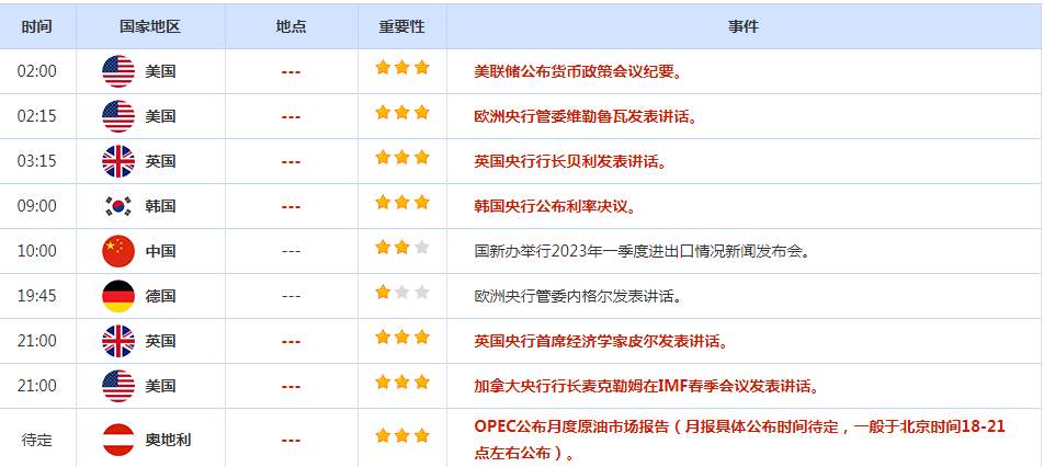 CWG资讯：美元周三下跌，数据显示美国3月份消费者价格涨幅低于预期，使人们对美联储可能在5月份加息后停止加