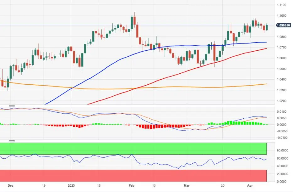 Analisis Harga EUR/USD: Yang Selanjutnya di Sisi Atas Adalah 1,0973