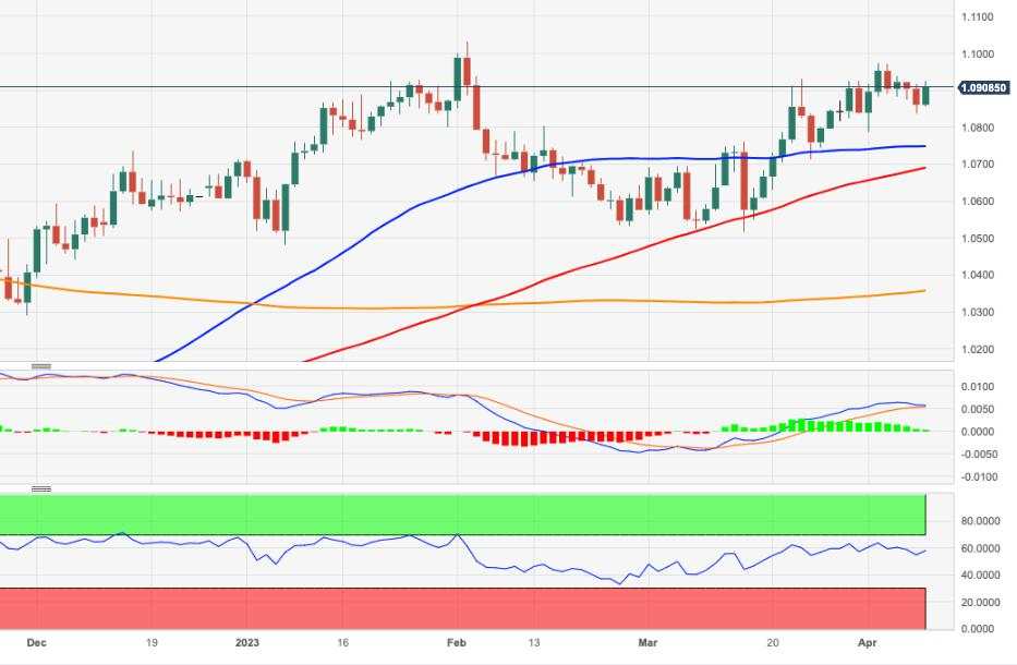 Analisis Harga EUR/USD: Yang Selanjutnya di Sisi Atas Adalah 1,0973