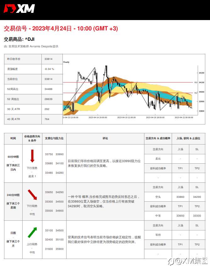 04/24交易信号 - US30