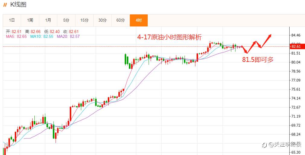 李络俊4-17原油解析思路！