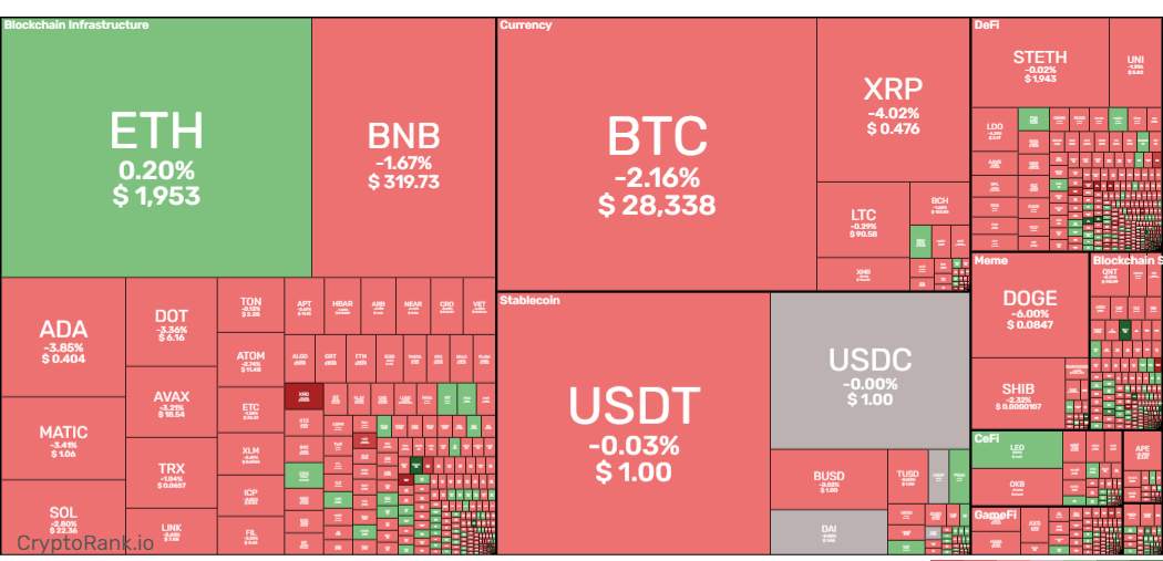 Bitcoin giảm xuống gần 28000 USD, thị trường chìm trong sắc đỏ