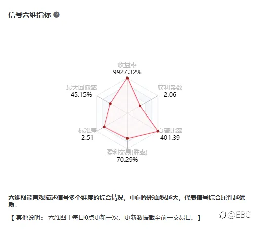 EBC百万美金交易大赛 | 见证 100倍里程碑，榜一选手再创神迹