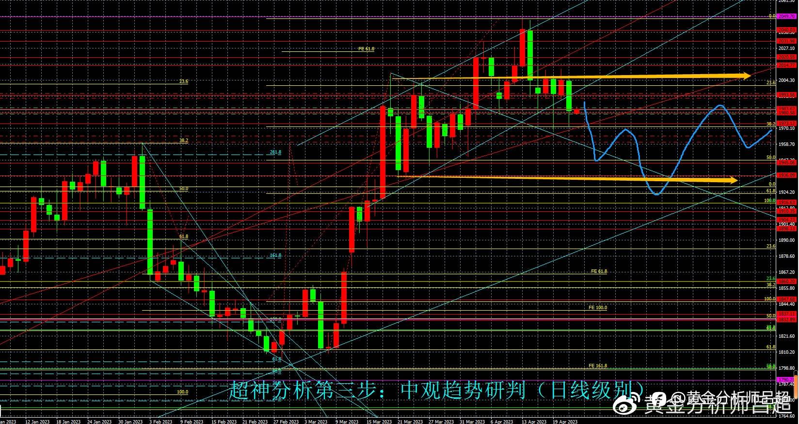 （黄金分析师吕超）周线收阴纺锤体，金价被迫回落调整