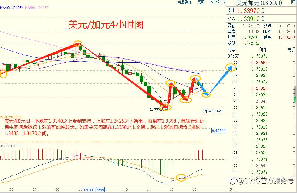 CWG资讯：美元周一上涨，黄金逆转走势，跌至2000美元的关键水平之下。