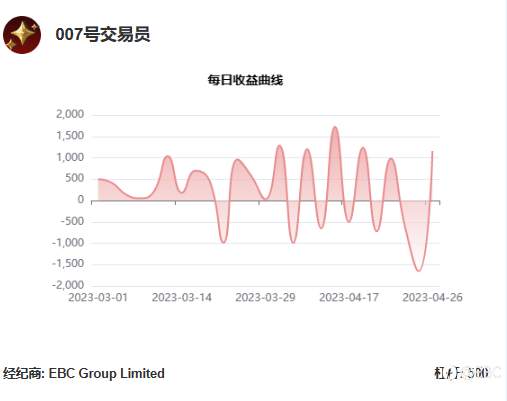 EBC百万美金交易大赛 | 大赛走向终点，最后一日见证惊天逆转？