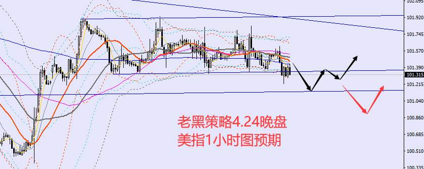 老黑策略：4.24晚盘外汇、黄金、原油分析策略