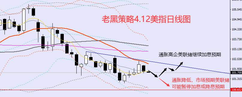 老黑策略：​4.12外汇、黄金、原油分析策略