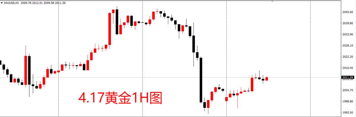 美联储激进加息，黄金还能走多远？
