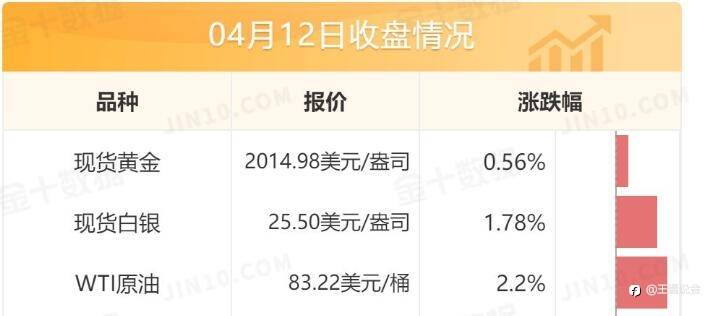 通胀降温超预期拖累美元，金价欲冲高，却遭“股神”泼冷水