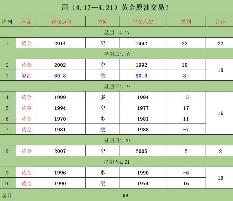 万锦晟4.23周评：黄金交易盈利不菲，下周黄金有放量下跌！