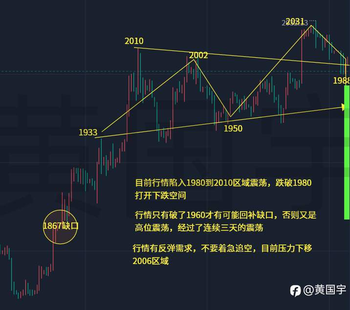 黄国宇：黄金多空再次争夺2000，变盘窗口又是临近！