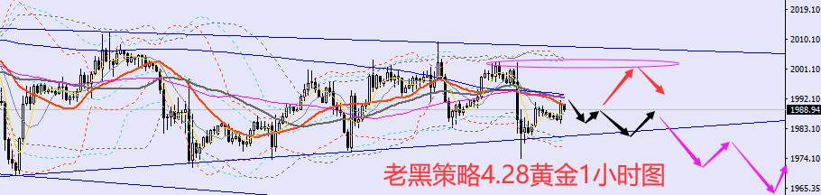 老黑策略：4.28外汇、黄金、原油分析策略