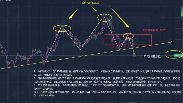 邹鑫才：4.19黄金再临多空转折点1970、晚间黄金分析